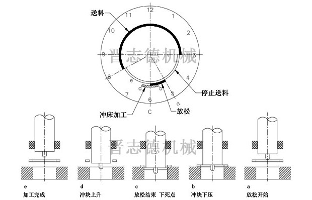 NC送料機(jī)加工時序